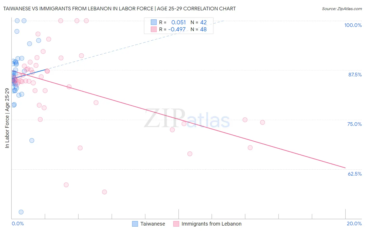 Taiwanese vs Immigrants from Lebanon In Labor Force | Age 25-29