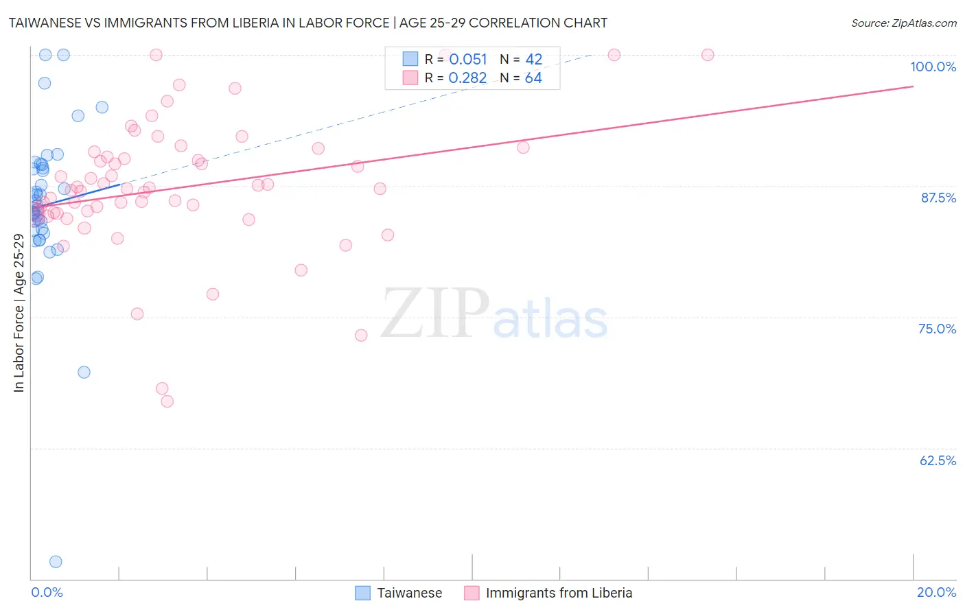 Taiwanese vs Immigrants from Liberia In Labor Force | Age 25-29