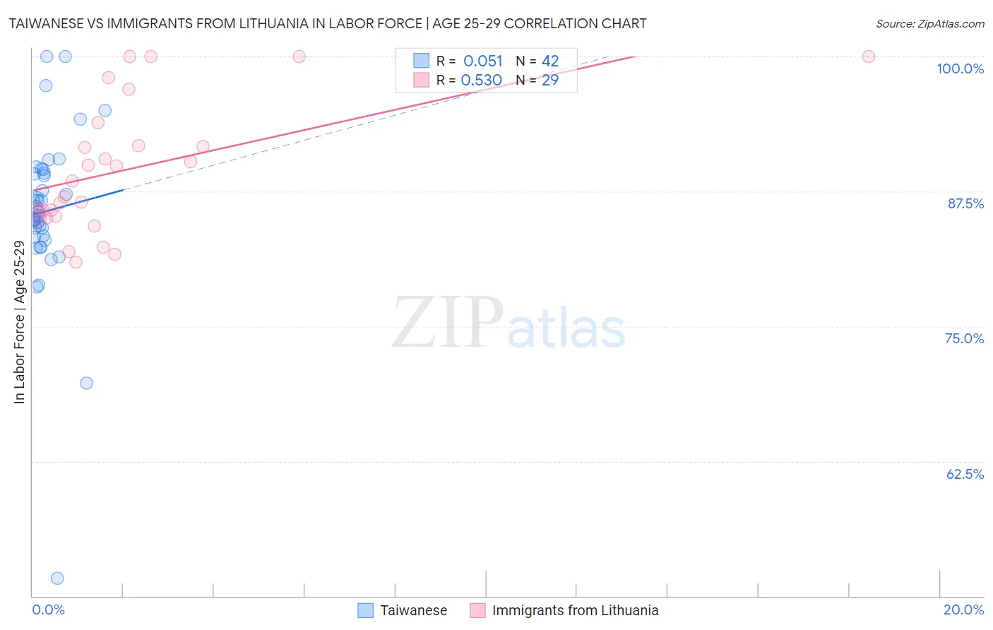 Taiwanese vs Immigrants from Lithuania In Labor Force | Age 25-29