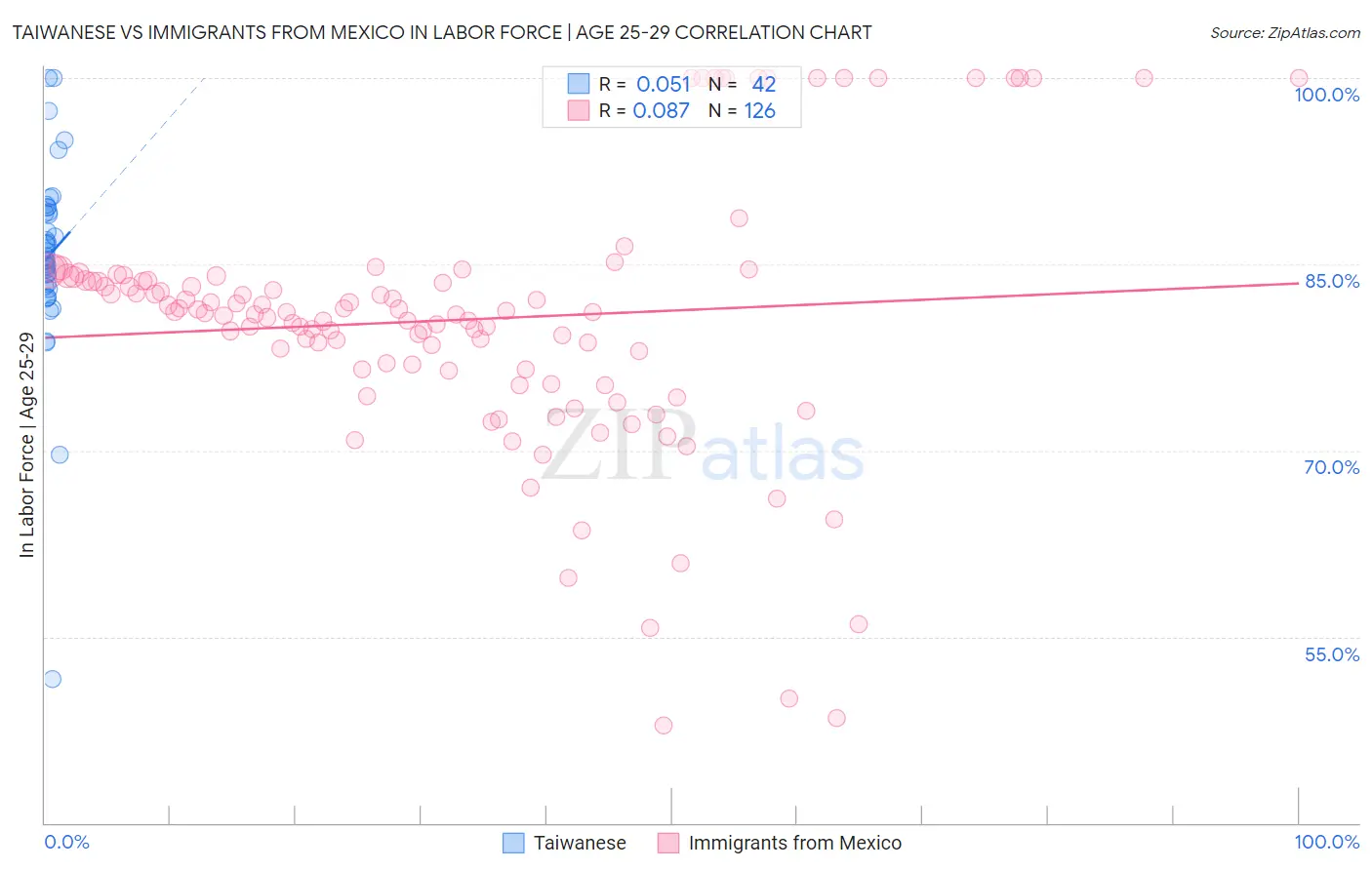 Taiwanese vs Immigrants from Mexico In Labor Force | Age 25-29