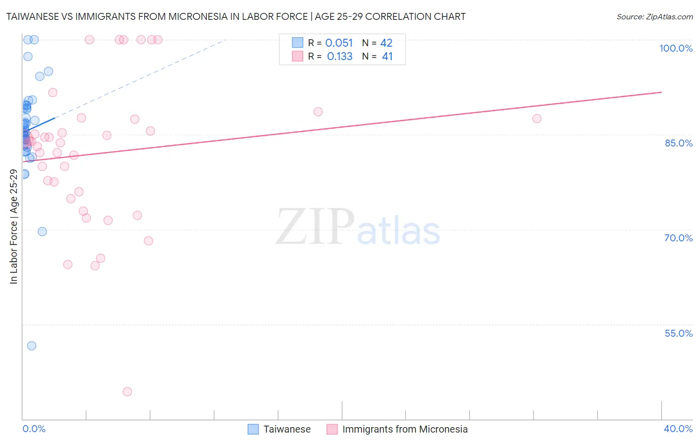 Taiwanese vs Immigrants from Micronesia In Labor Force | Age 25-29