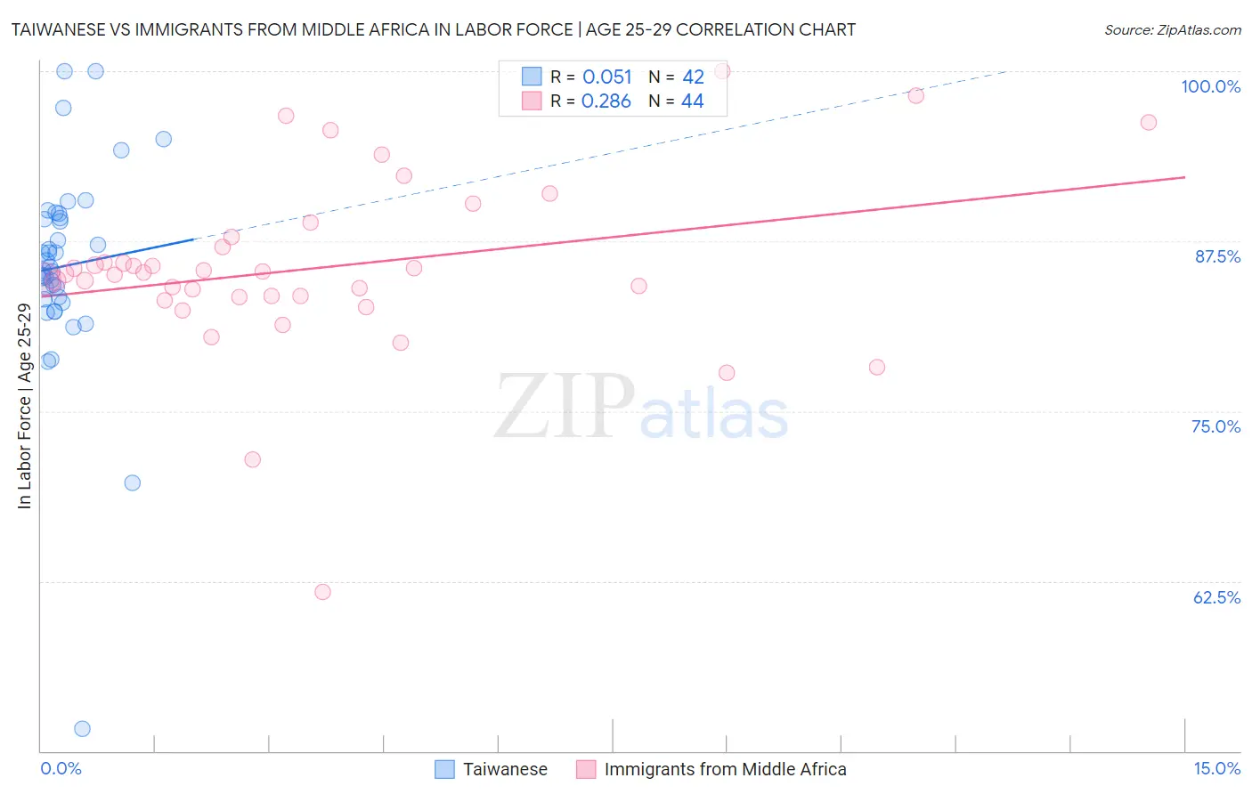 Taiwanese vs Immigrants from Middle Africa In Labor Force | Age 25-29