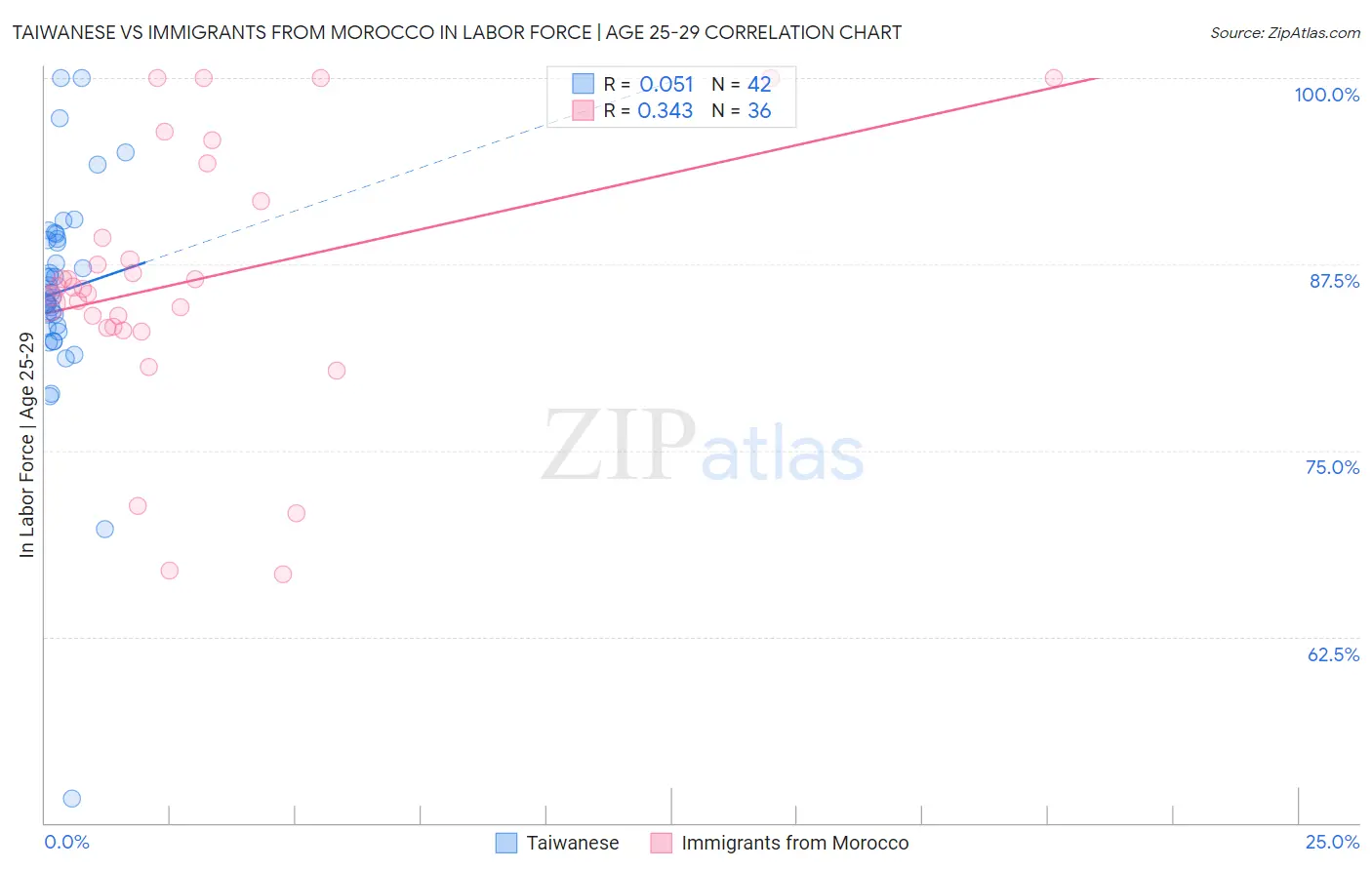 Taiwanese vs Immigrants from Morocco In Labor Force | Age 25-29