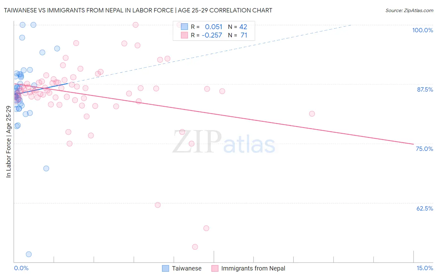 Taiwanese vs Immigrants from Nepal In Labor Force | Age 25-29