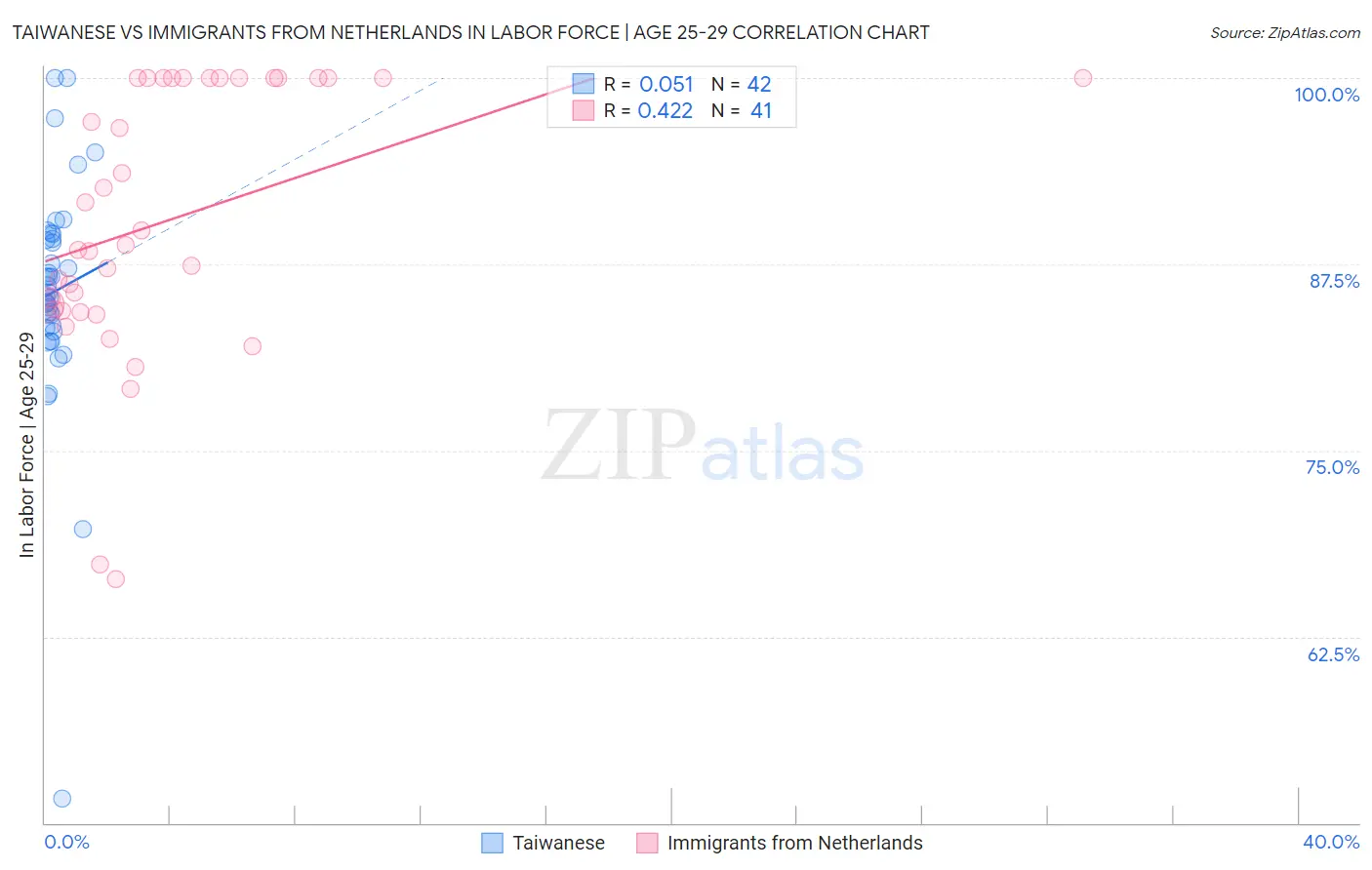 Taiwanese vs Immigrants from Netherlands In Labor Force | Age 25-29