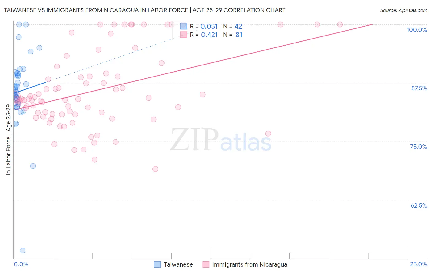 Taiwanese vs Immigrants from Nicaragua In Labor Force | Age 25-29