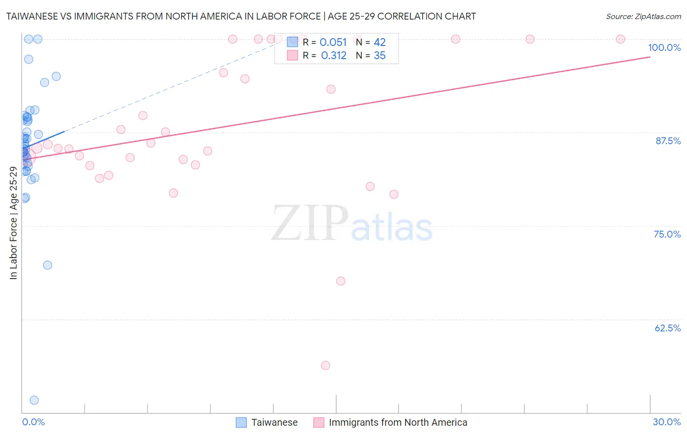Taiwanese vs Immigrants from North America In Labor Force | Age 25-29
