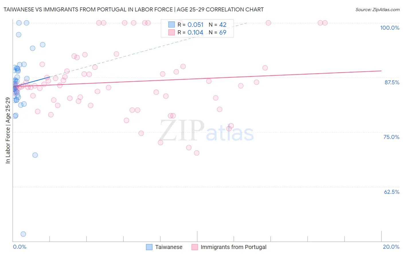 Taiwanese vs Immigrants from Portugal In Labor Force | Age 25-29