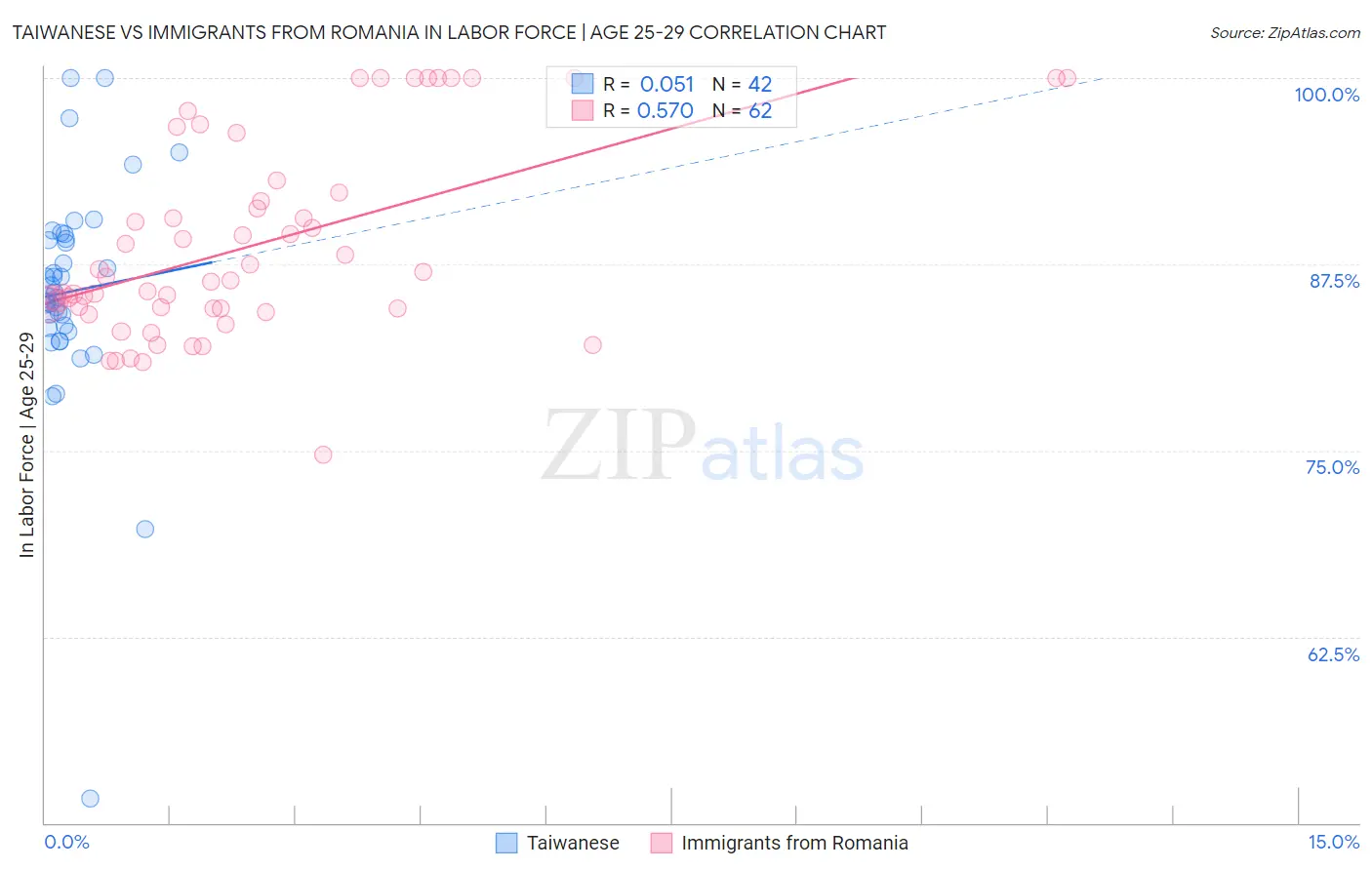 Taiwanese vs Immigrants from Romania In Labor Force | Age 25-29