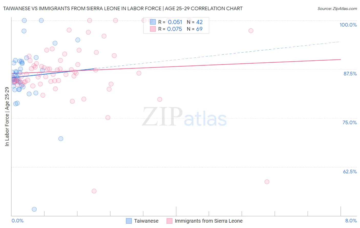 Taiwanese vs Immigrants from Sierra Leone In Labor Force | Age 25-29