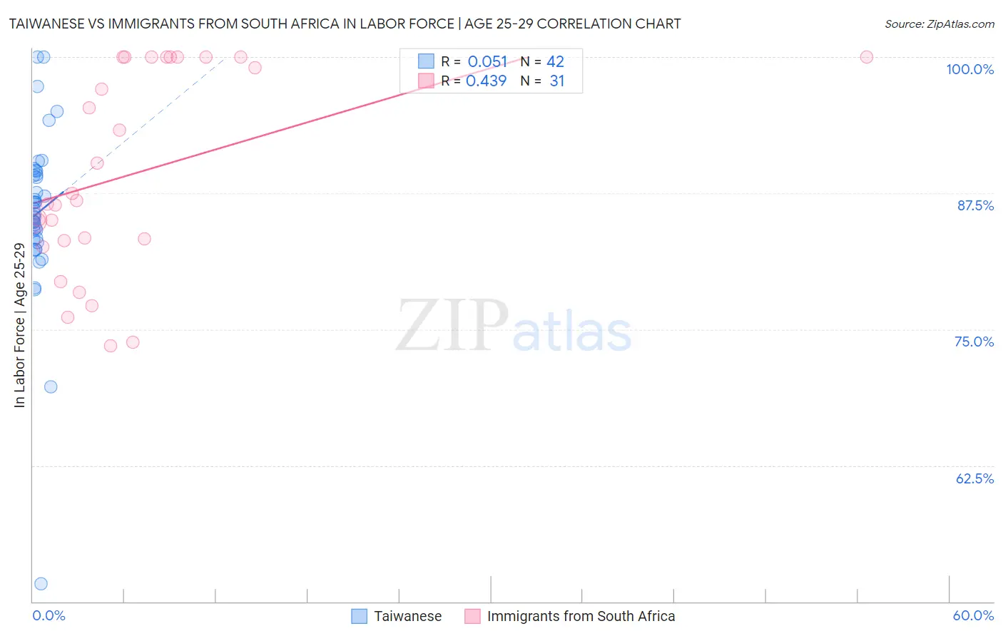 Taiwanese vs Immigrants from South Africa In Labor Force | Age 25-29