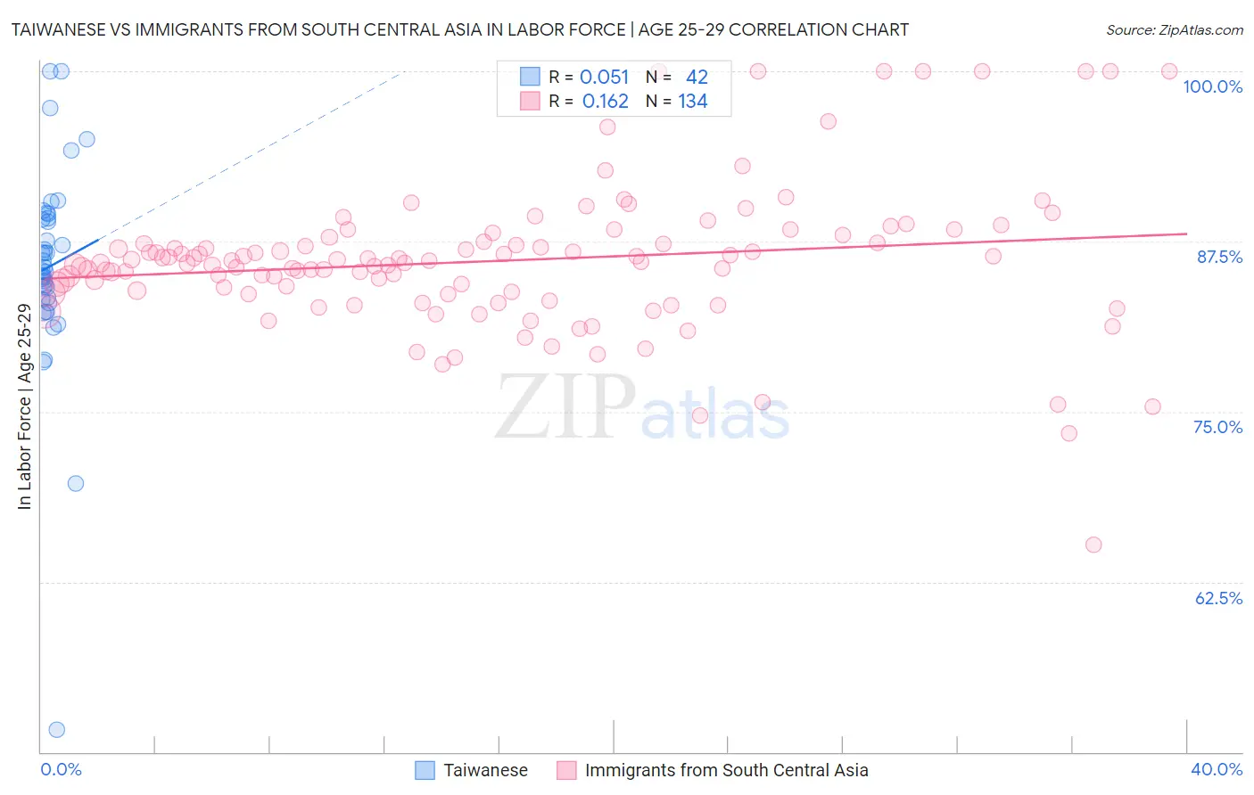 Taiwanese vs Immigrants from South Central Asia In Labor Force | Age 25-29