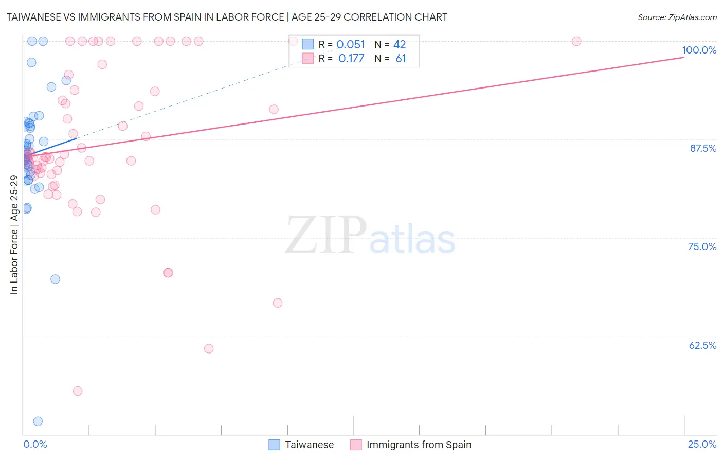 Taiwanese vs Immigrants from Spain In Labor Force | Age 25-29