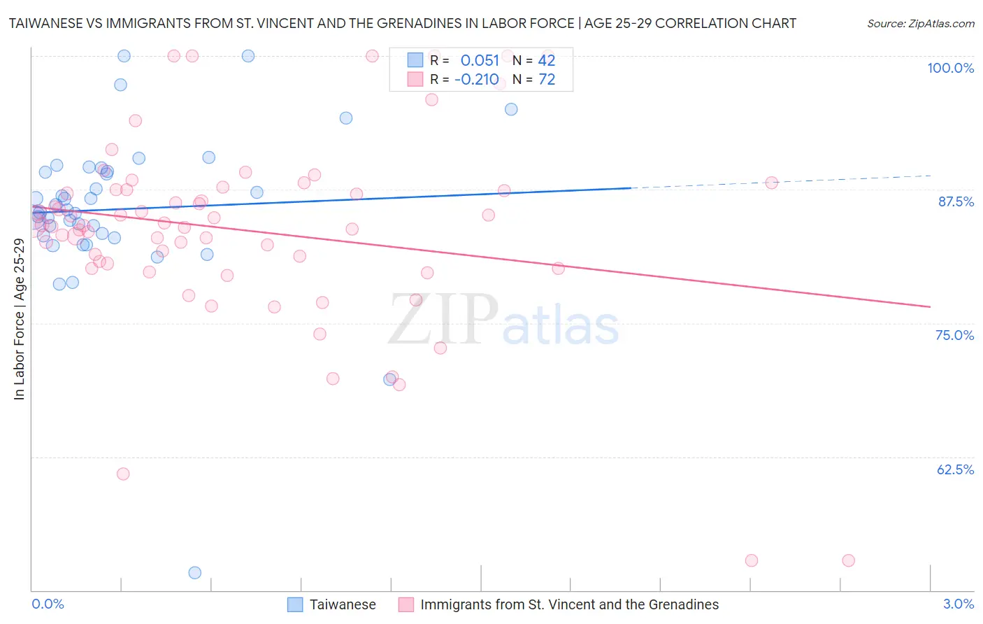 Taiwanese vs Immigrants from St. Vincent and the Grenadines In Labor Force | Age 25-29