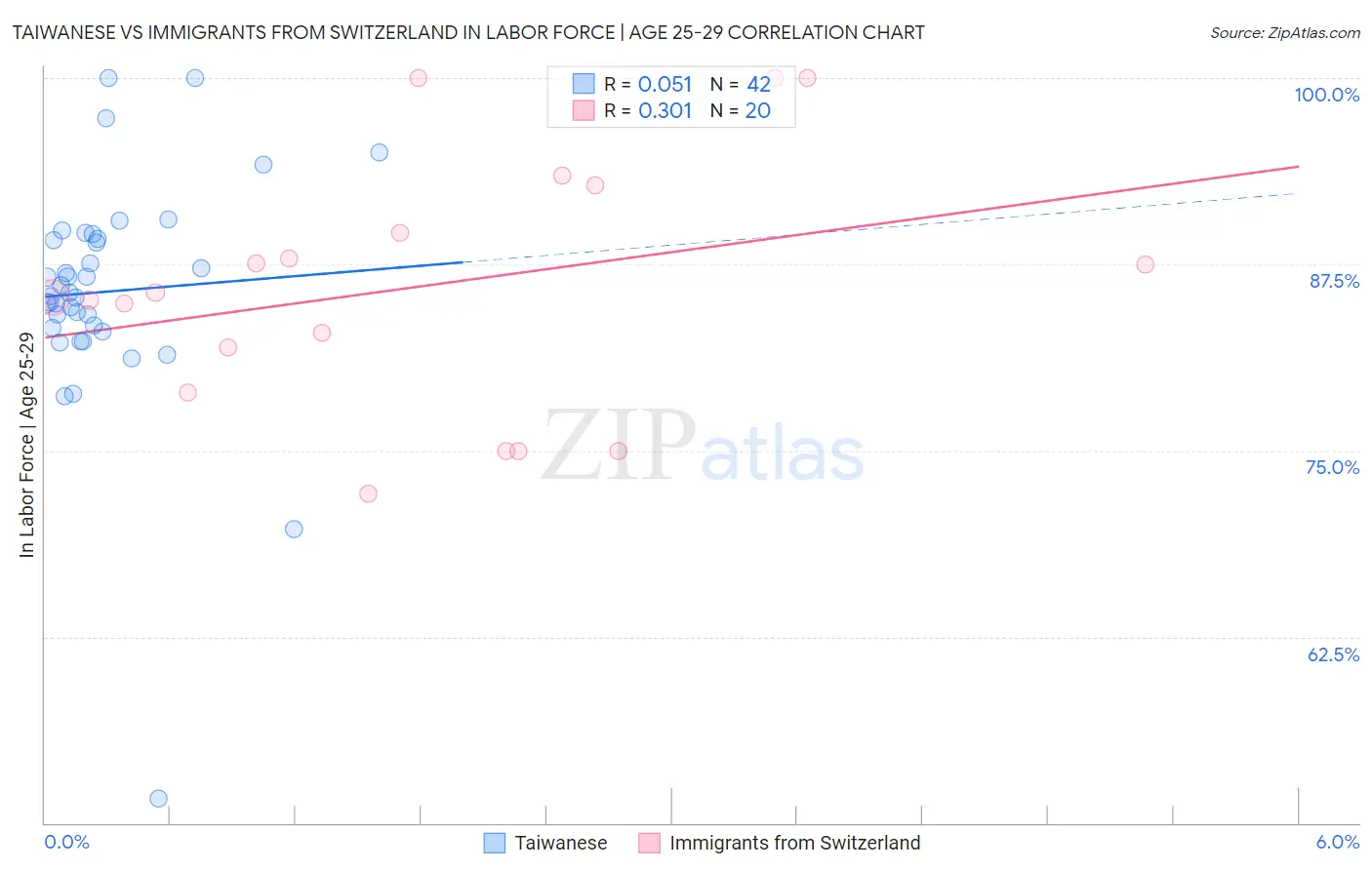 Taiwanese vs Immigrants from Switzerland In Labor Force | Age 25-29