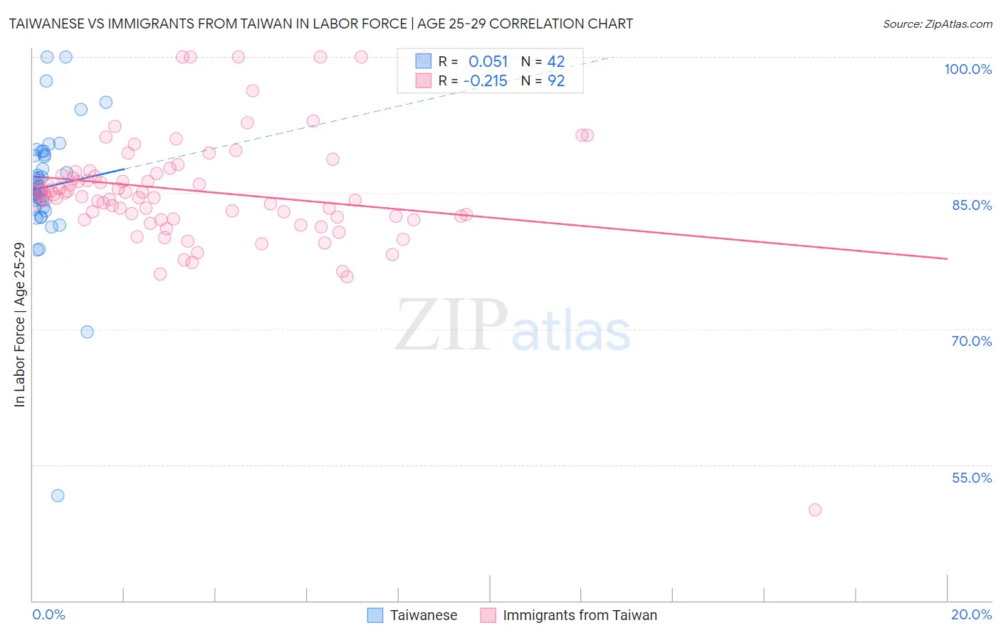 Taiwanese vs Immigrants from Taiwan In Labor Force | Age 25-29