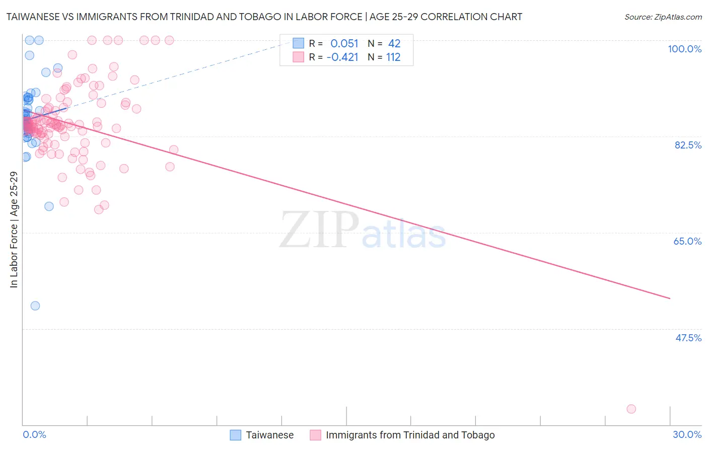 Taiwanese vs Immigrants from Trinidad and Tobago In Labor Force | Age 25-29