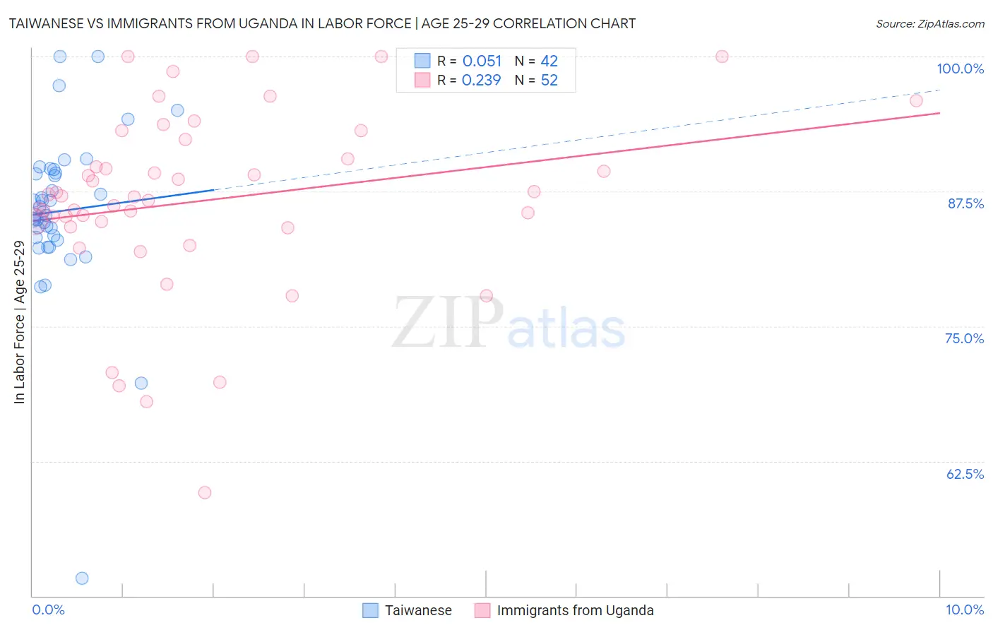Taiwanese vs Immigrants from Uganda In Labor Force | Age 25-29