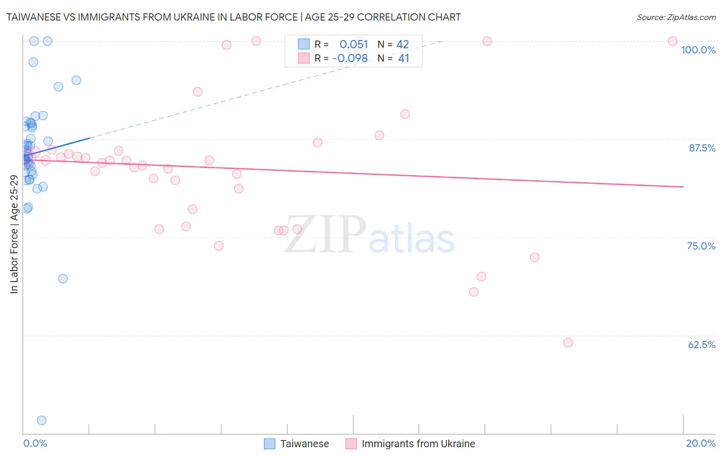 Taiwanese vs Immigrants from Ukraine In Labor Force | Age 25-29