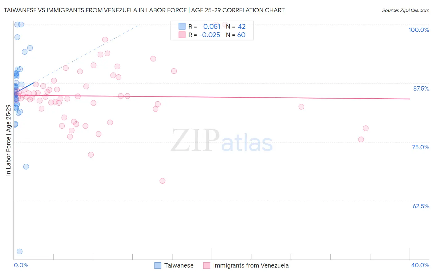 Taiwanese vs Immigrants from Venezuela In Labor Force | Age 25-29