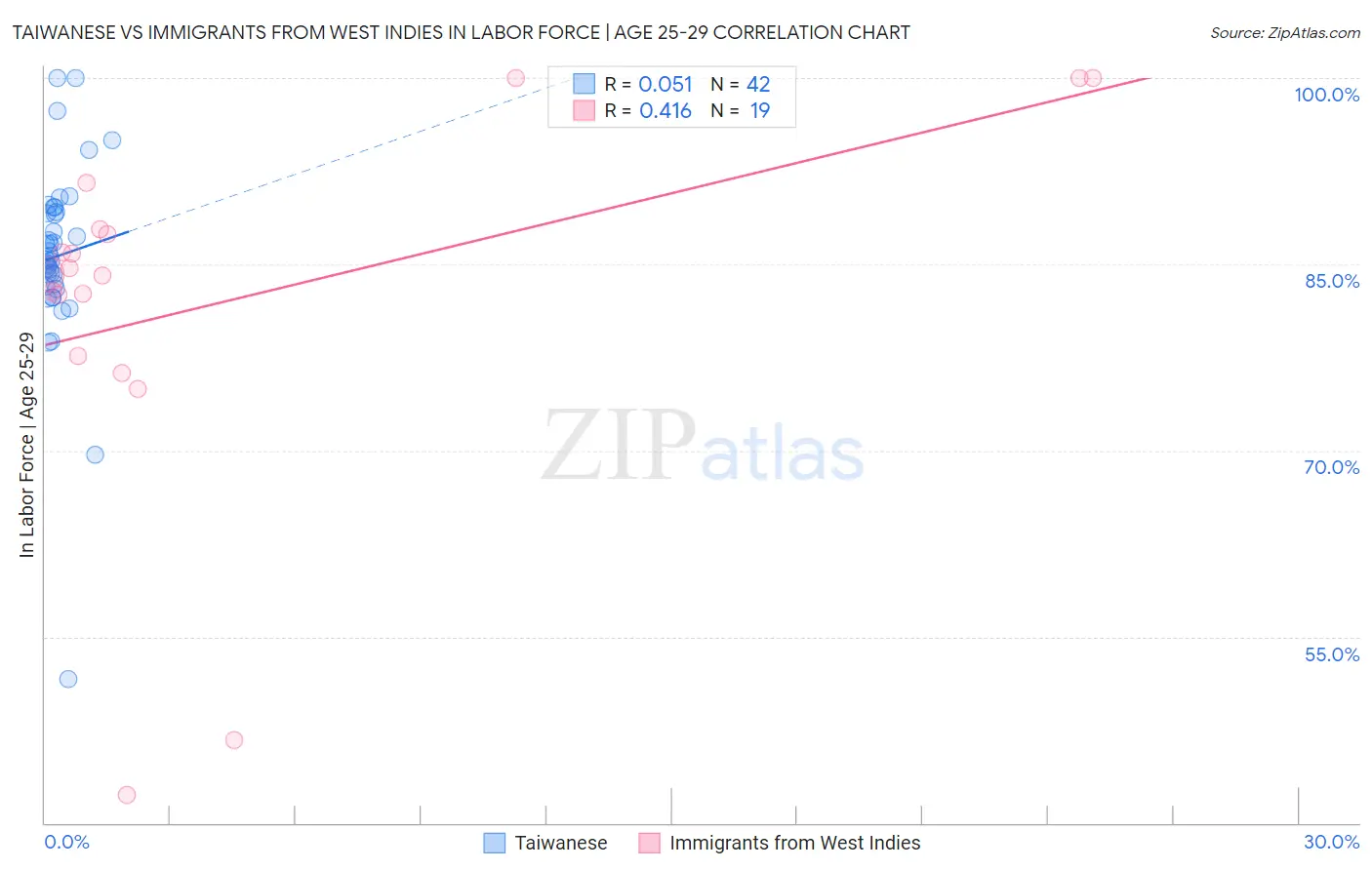 Taiwanese vs Immigrants from West Indies In Labor Force | Age 25-29