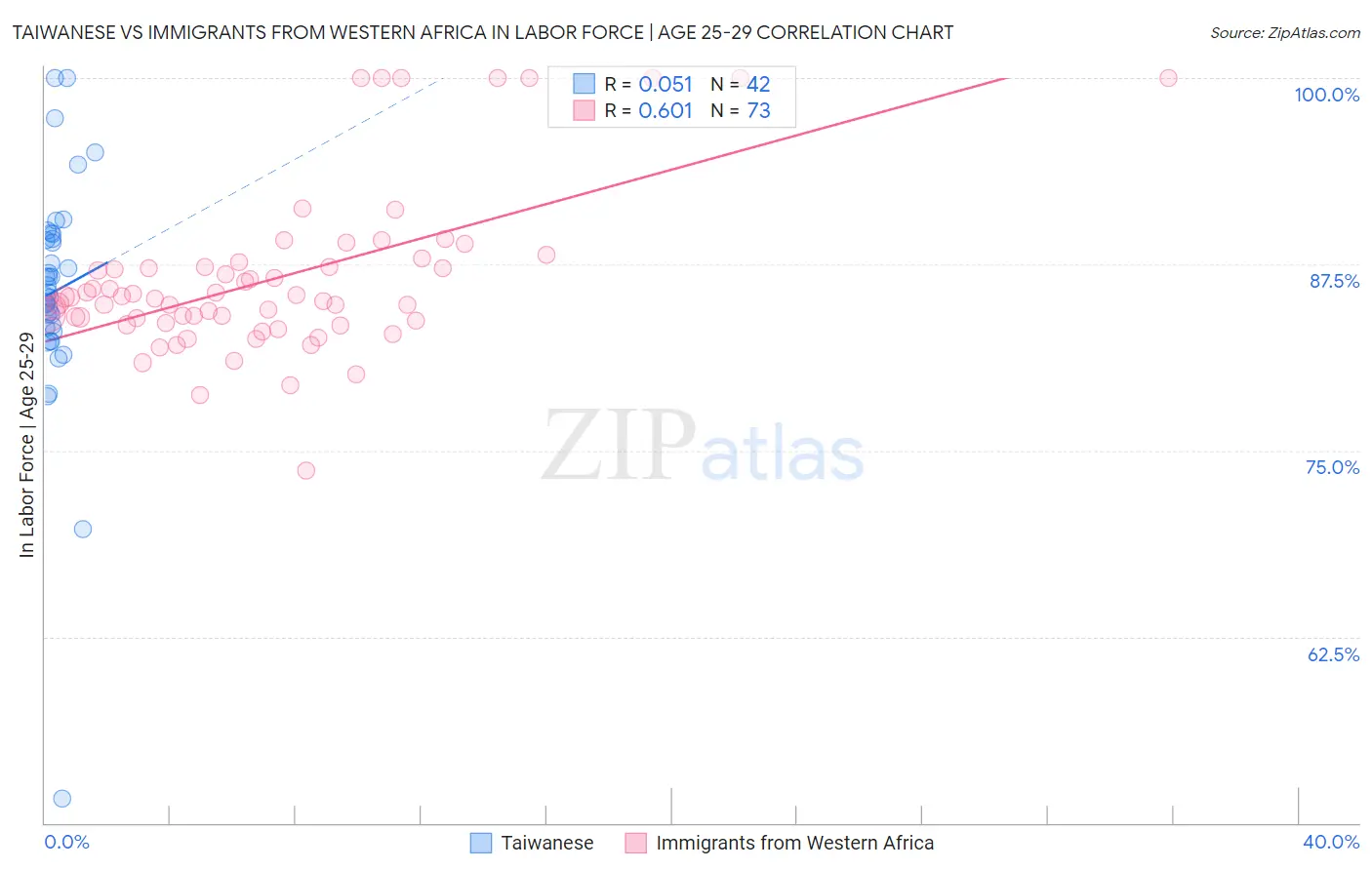 Taiwanese vs Immigrants from Western Africa In Labor Force | Age 25-29