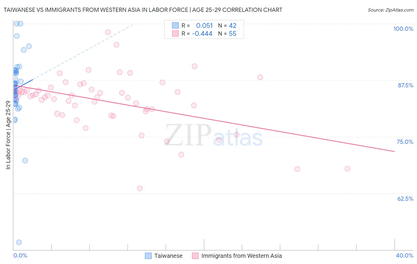Taiwanese vs Immigrants from Western Asia In Labor Force | Age 25-29