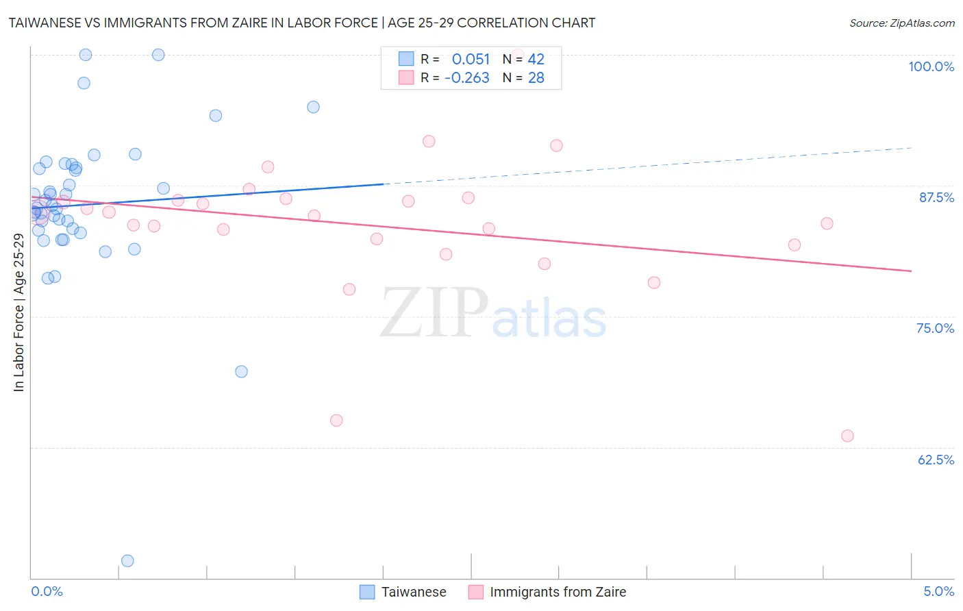 Taiwanese vs Immigrants from Zaire In Labor Force | Age 25-29