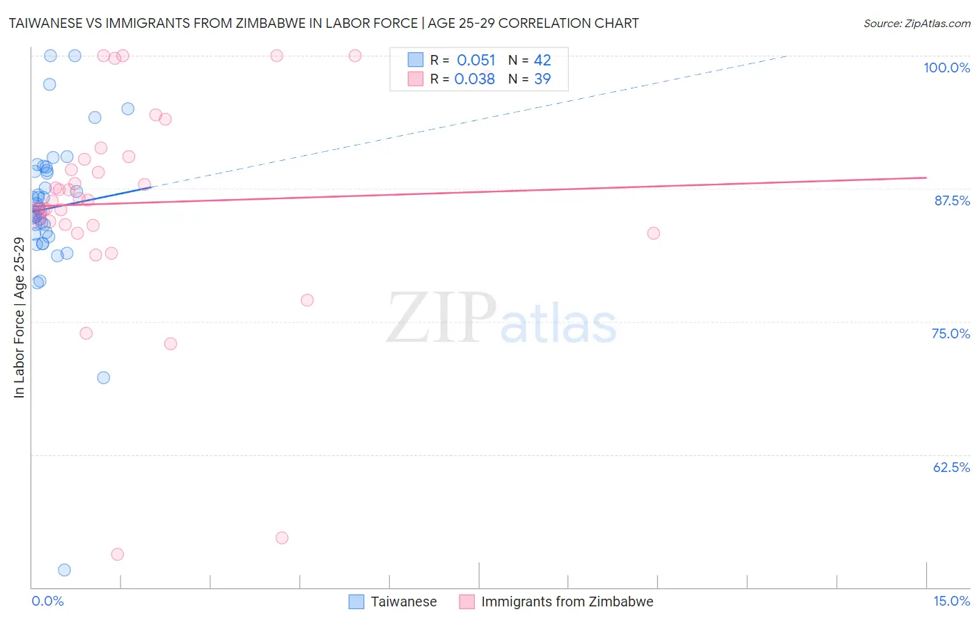 Taiwanese vs Immigrants from Zimbabwe In Labor Force | Age 25-29