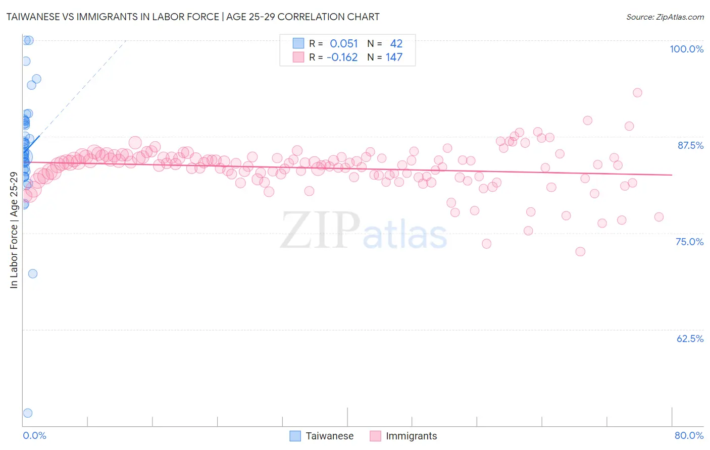 Taiwanese vs Immigrants In Labor Force | Age 25-29