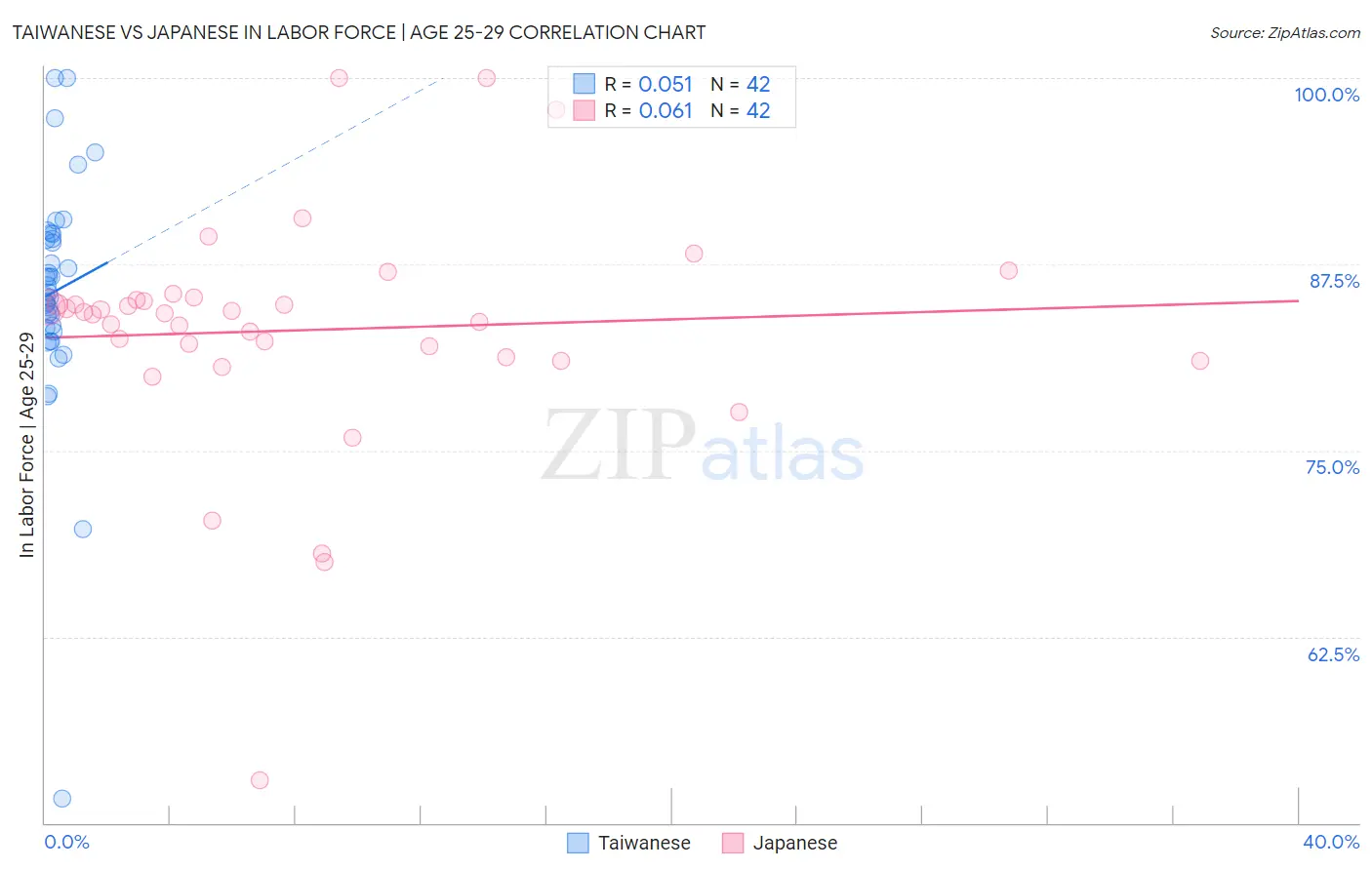 Taiwanese vs Japanese In Labor Force | Age 25-29