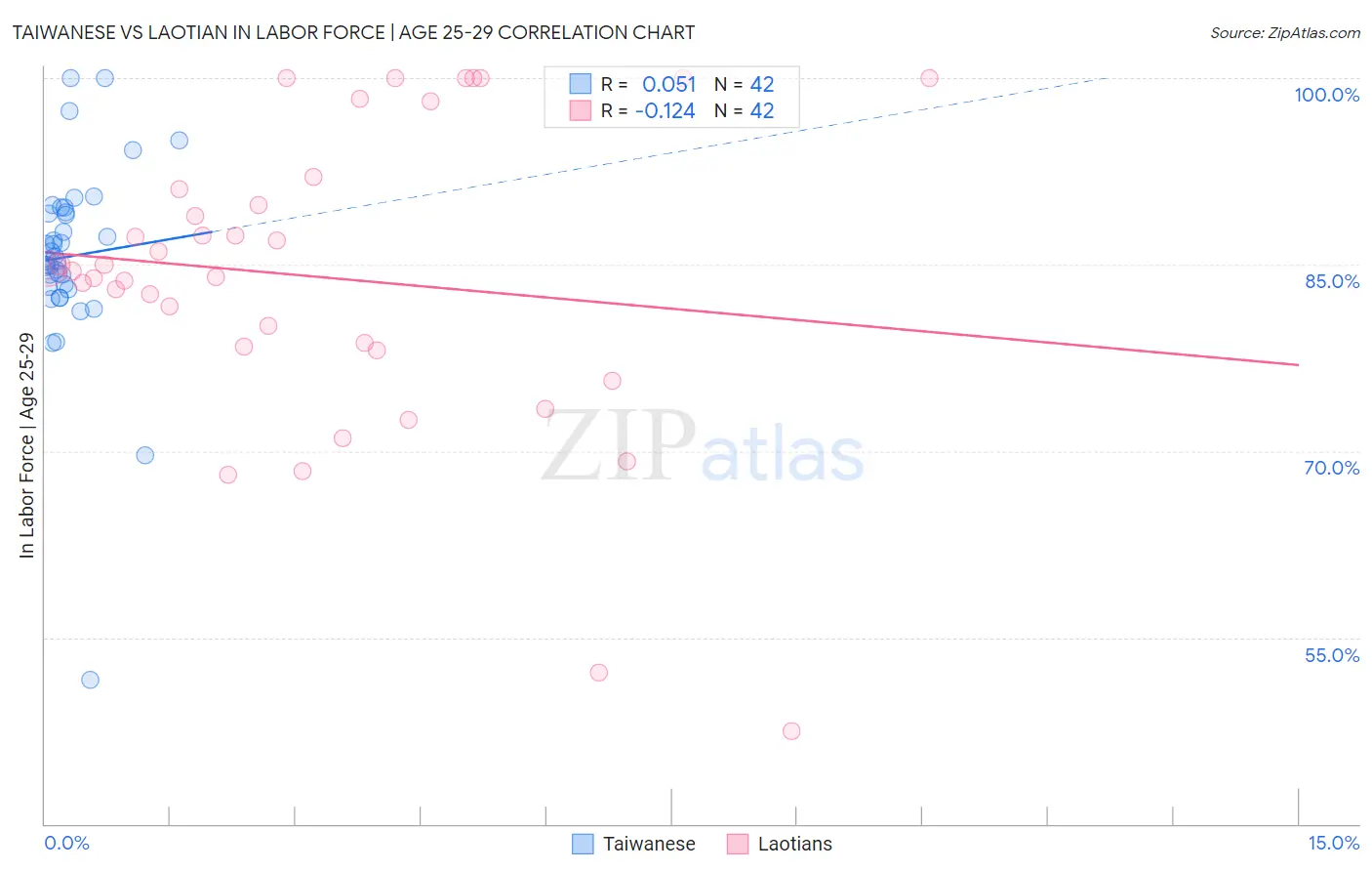 Taiwanese vs Laotian In Labor Force | Age 25-29