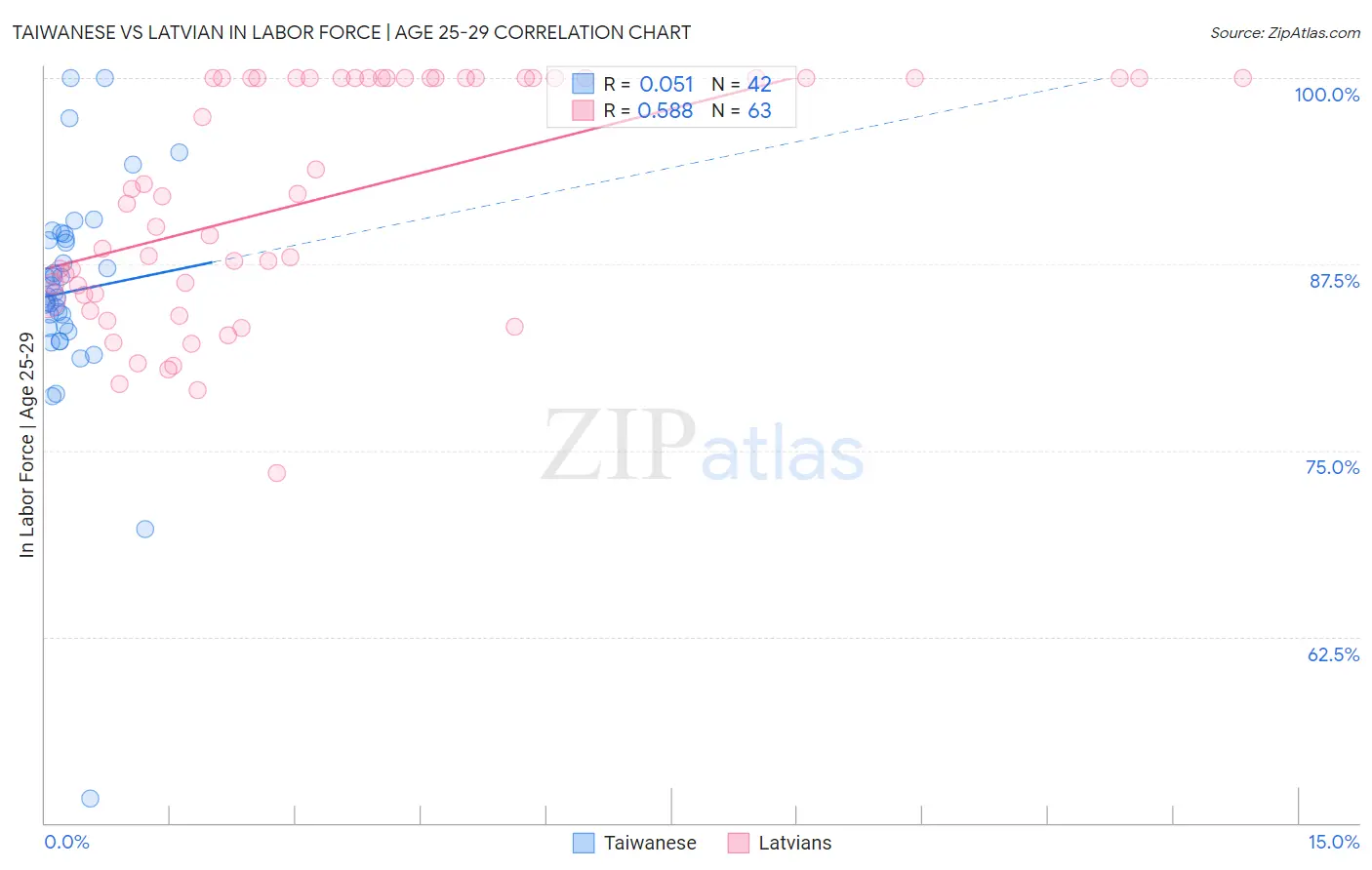 Taiwanese vs Latvian In Labor Force | Age 25-29