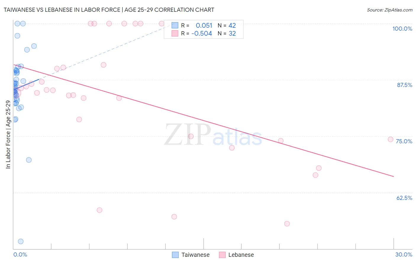 Taiwanese vs Lebanese In Labor Force | Age 25-29