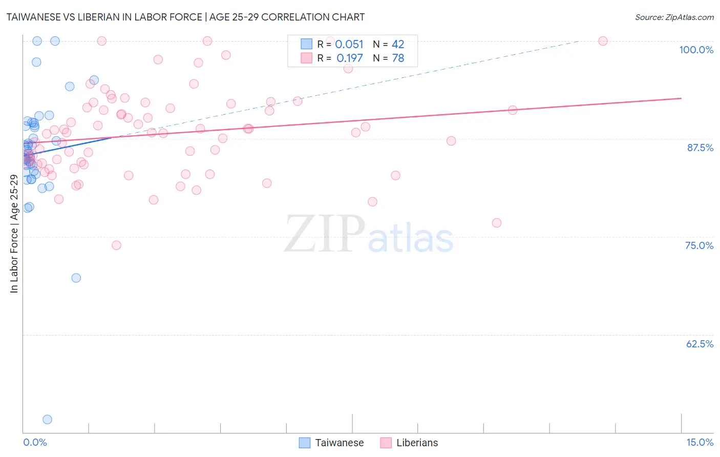 Taiwanese vs Liberian In Labor Force | Age 25-29