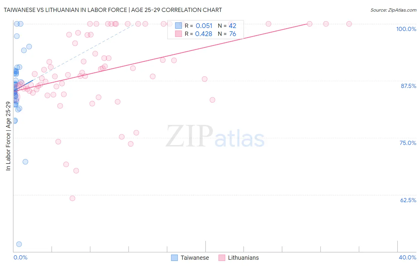 Taiwanese vs Lithuanian In Labor Force | Age 25-29