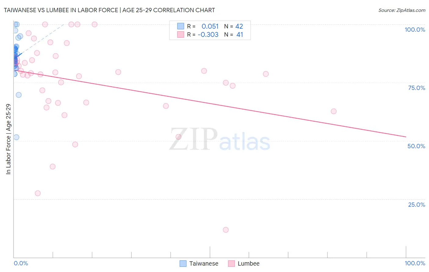 Taiwanese vs Lumbee In Labor Force | Age 25-29