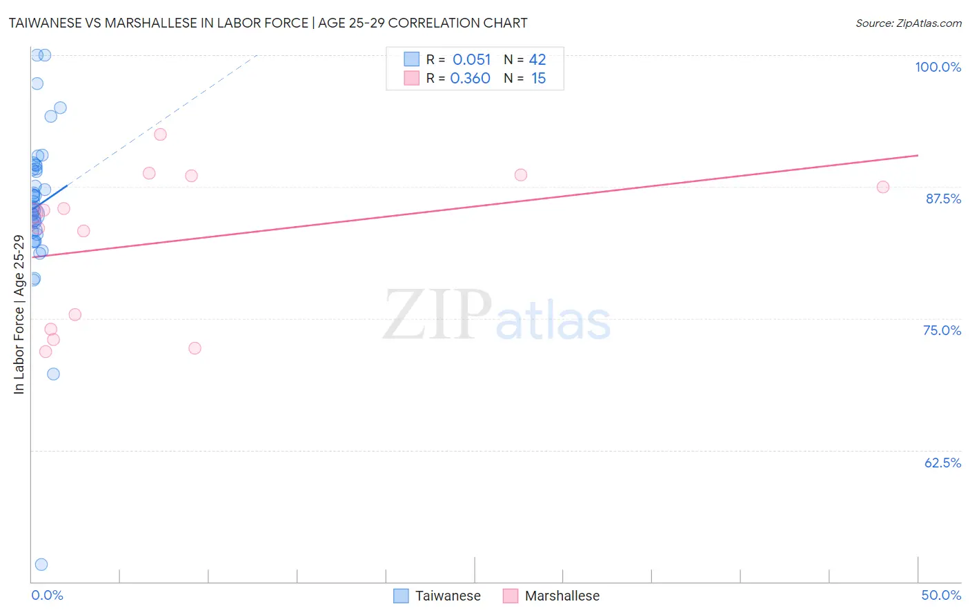 Taiwanese vs Marshallese In Labor Force | Age 25-29
