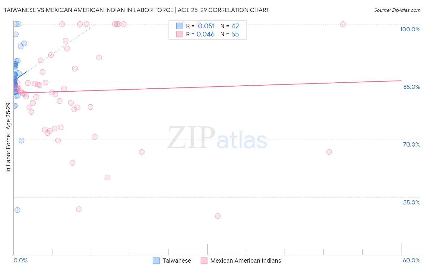 Taiwanese vs Mexican American Indian In Labor Force | Age 25-29
