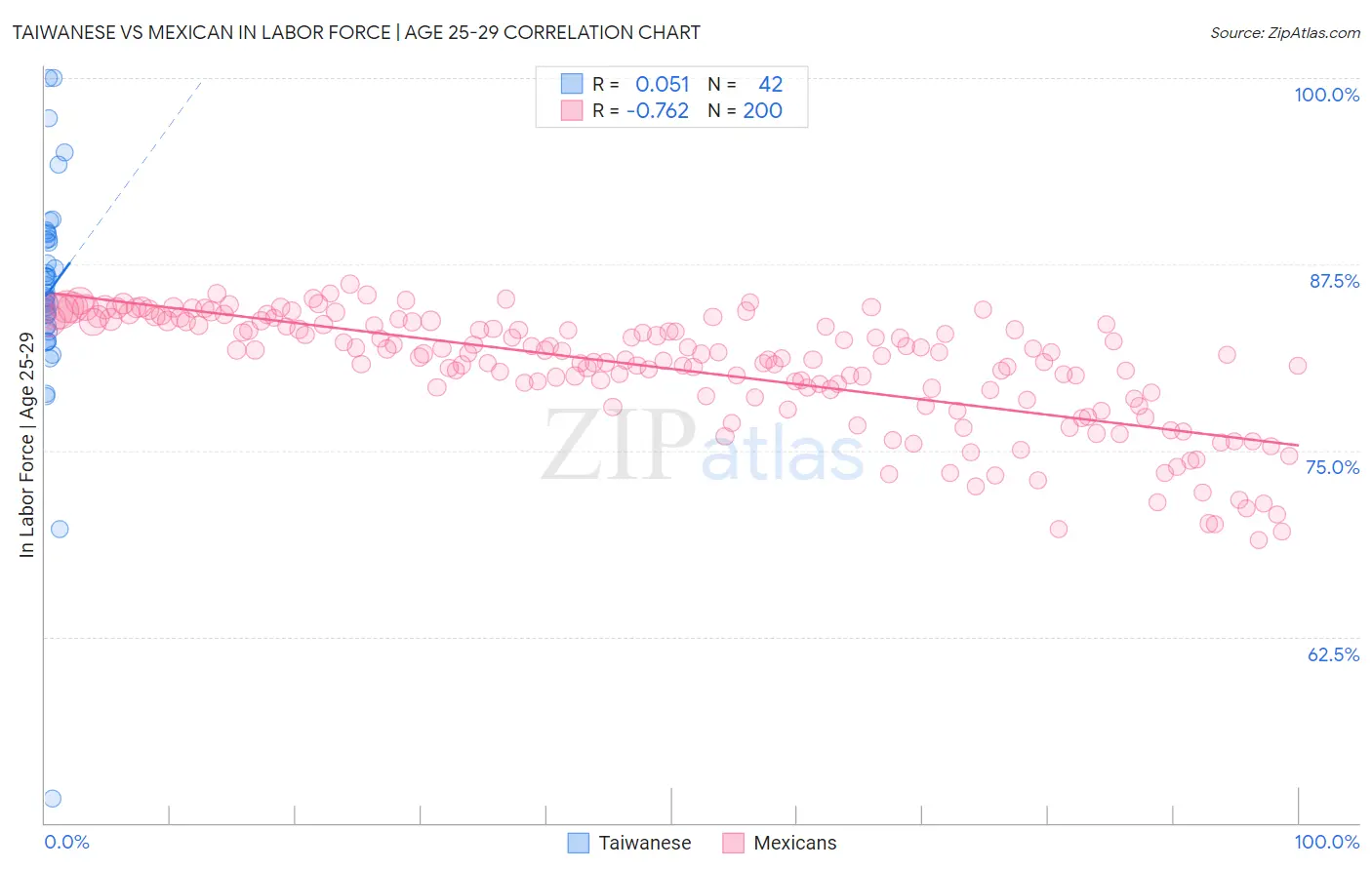 Taiwanese vs Mexican In Labor Force | Age 25-29
