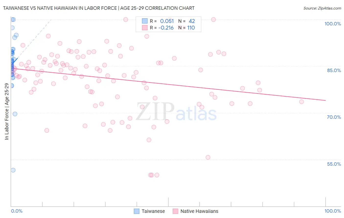 Taiwanese vs Native Hawaiian In Labor Force | Age 25-29