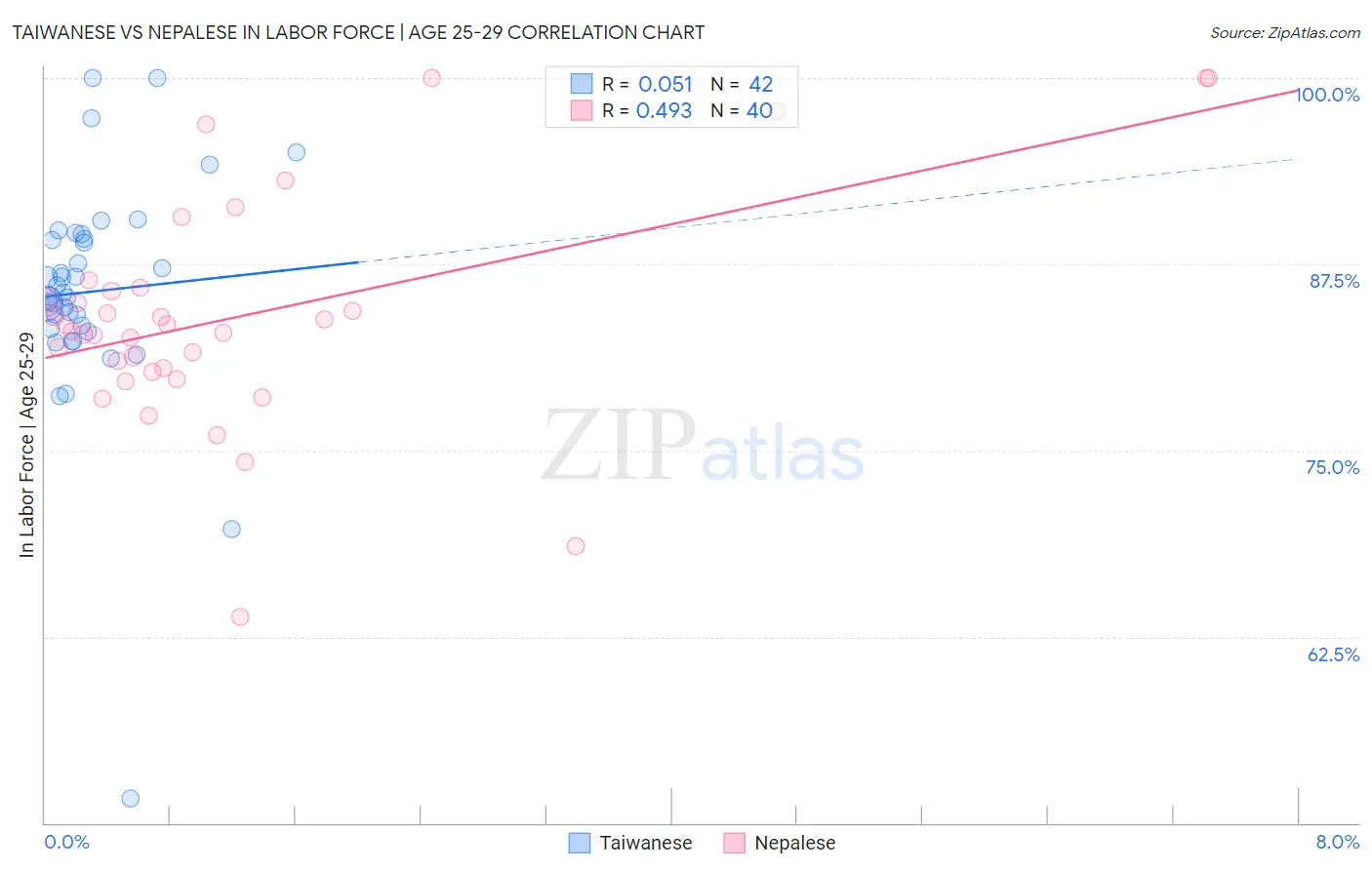 Taiwanese vs Nepalese In Labor Force | Age 25-29