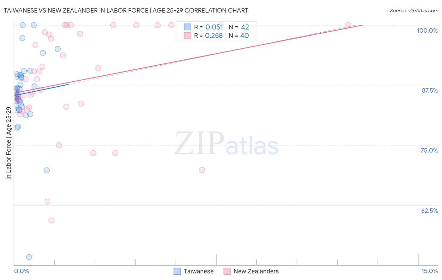 Taiwanese vs New Zealander In Labor Force | Age 25-29