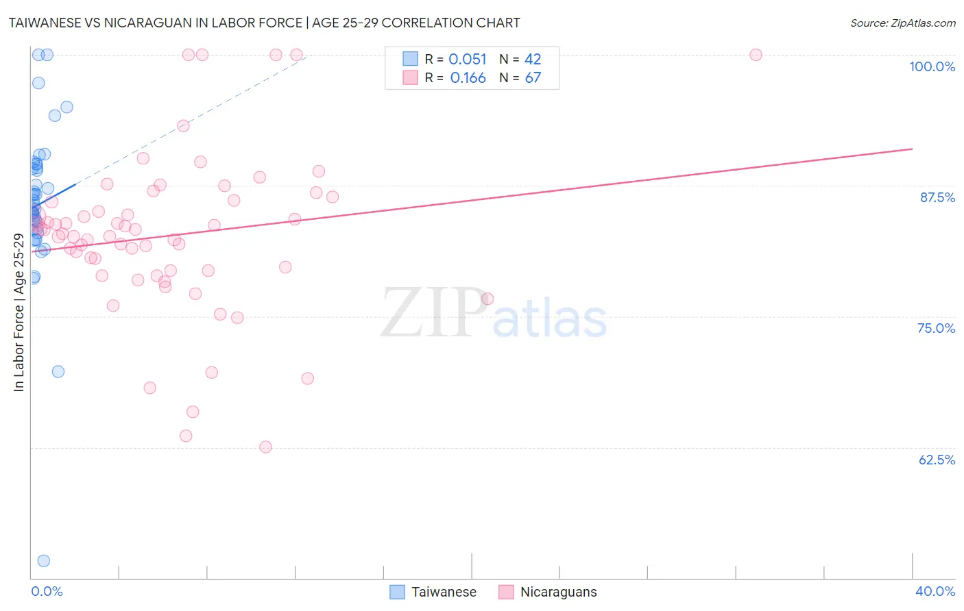 Taiwanese vs Nicaraguan In Labor Force | Age 25-29