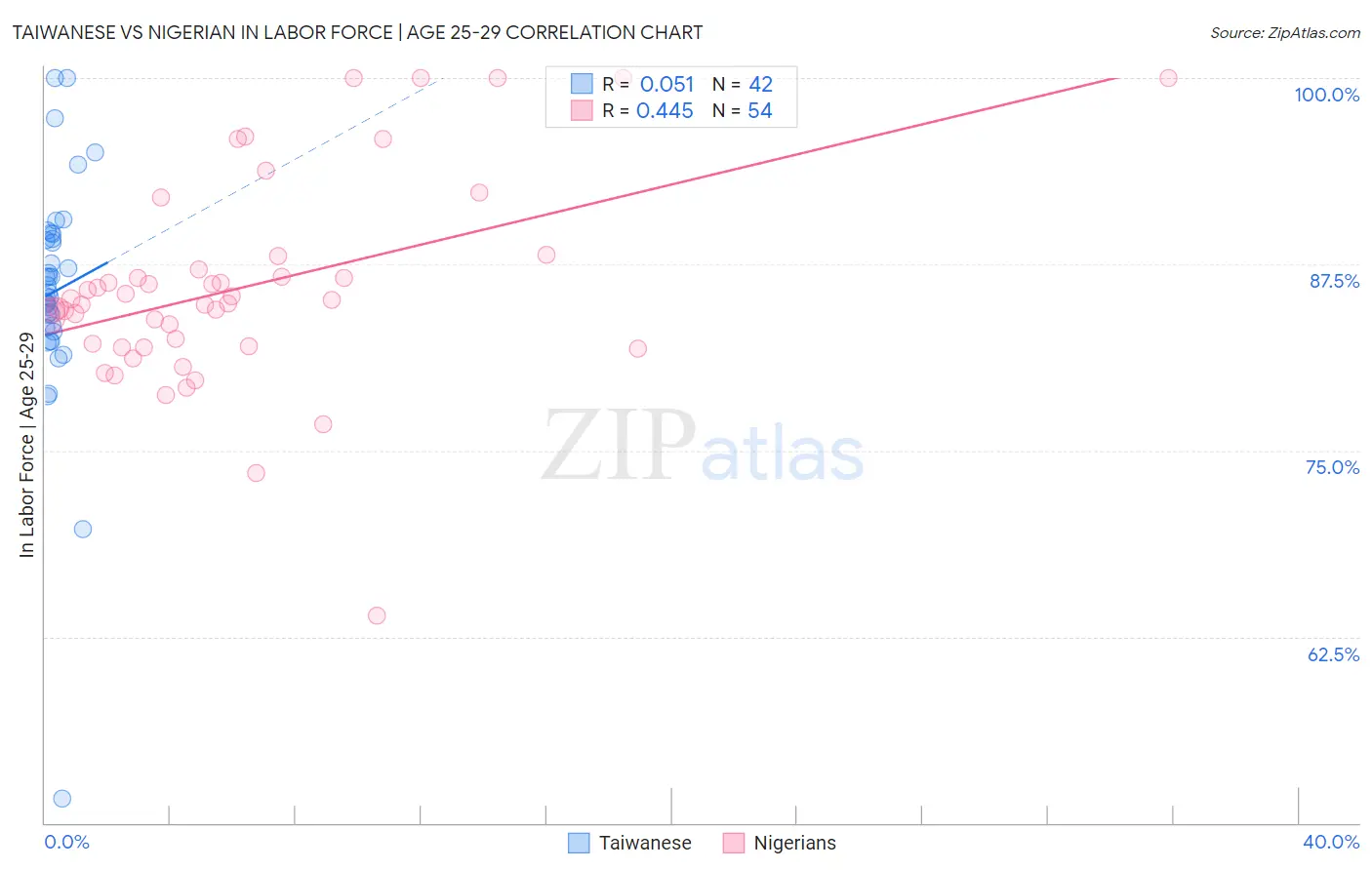 Taiwanese vs Nigerian In Labor Force | Age 25-29