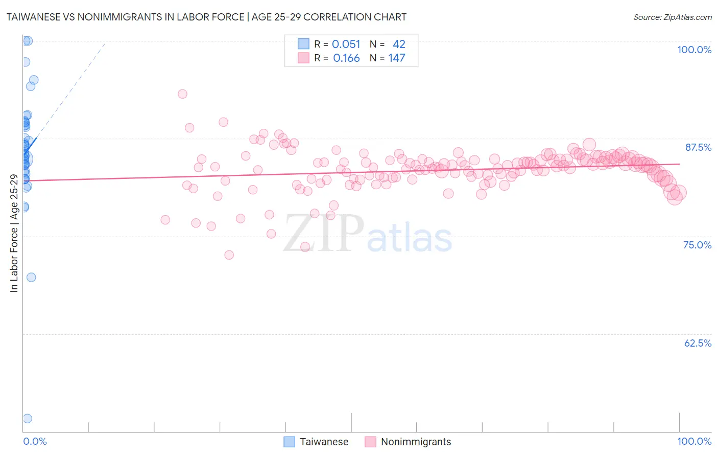 Taiwanese vs Nonimmigrants In Labor Force | Age 25-29