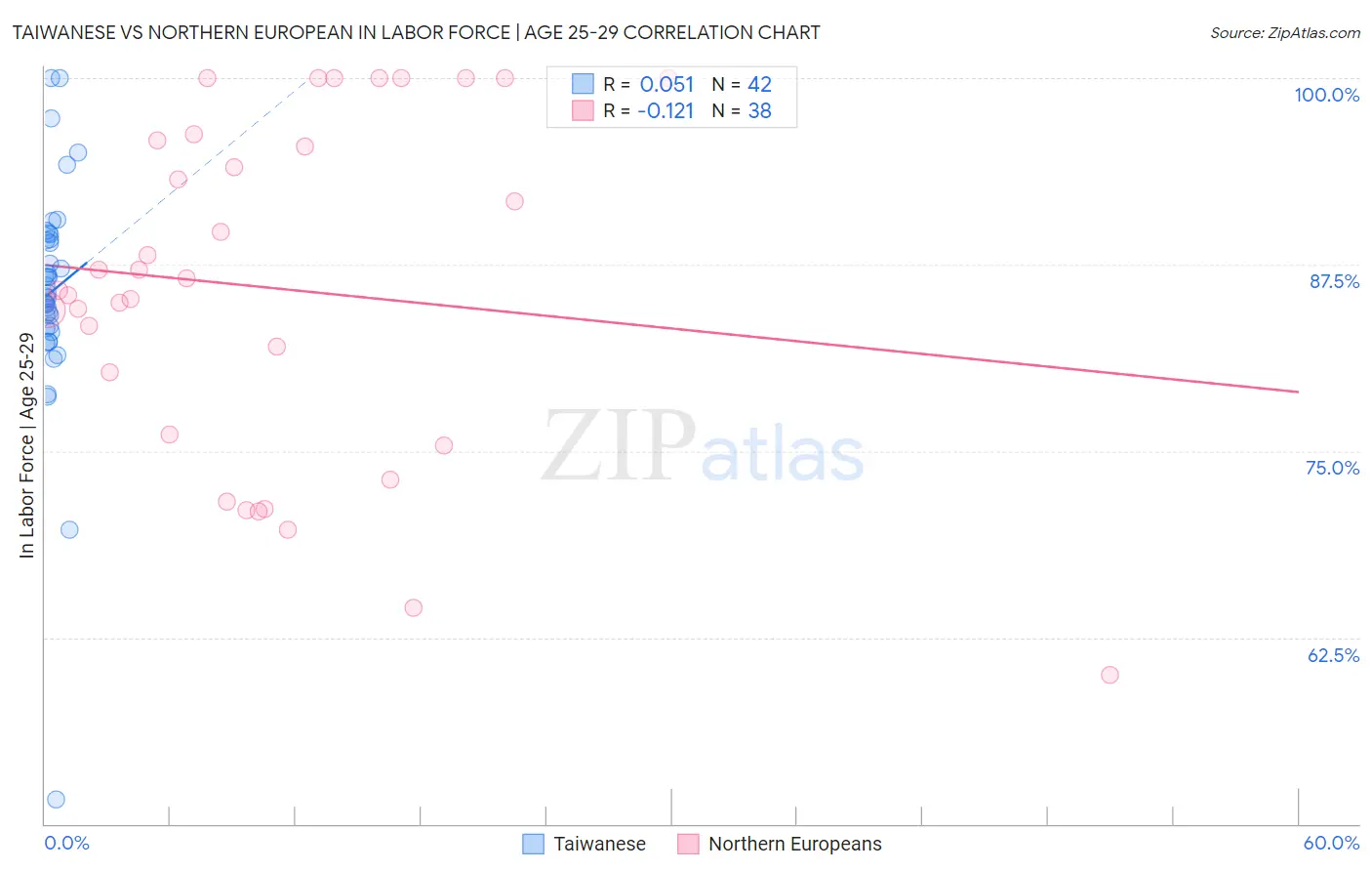 Taiwanese vs Northern European In Labor Force | Age 25-29