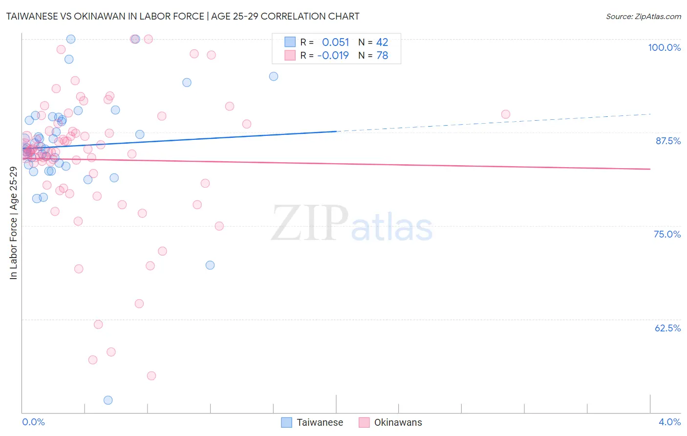 Taiwanese vs Okinawan In Labor Force | Age 25-29