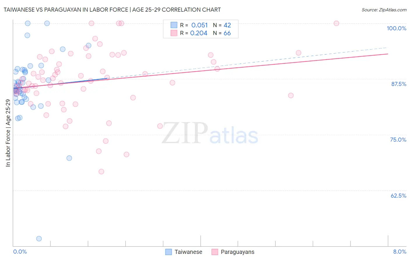 Taiwanese vs Paraguayan In Labor Force | Age 25-29