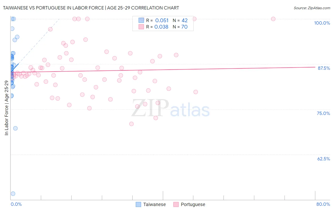 Taiwanese vs Portuguese In Labor Force | Age 25-29